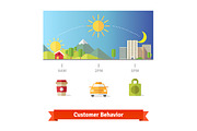 Average customer day behavior