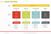 Sales Process PowerPoint