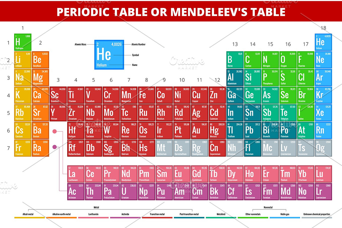 Mendeleevs Periodic Table of Elements vector illustration in Illustrations - product preview 8