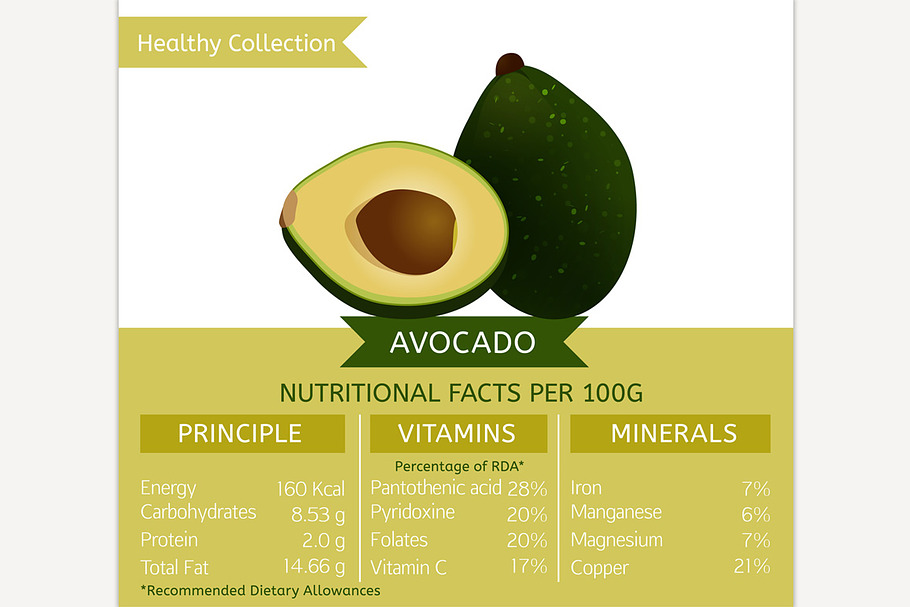 Avocado Nutritional Facts