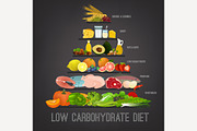 Low Carbohydrate Diet Poster