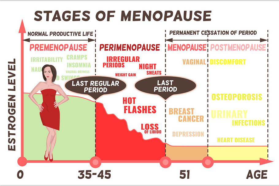 Stages and symptoms of menopause