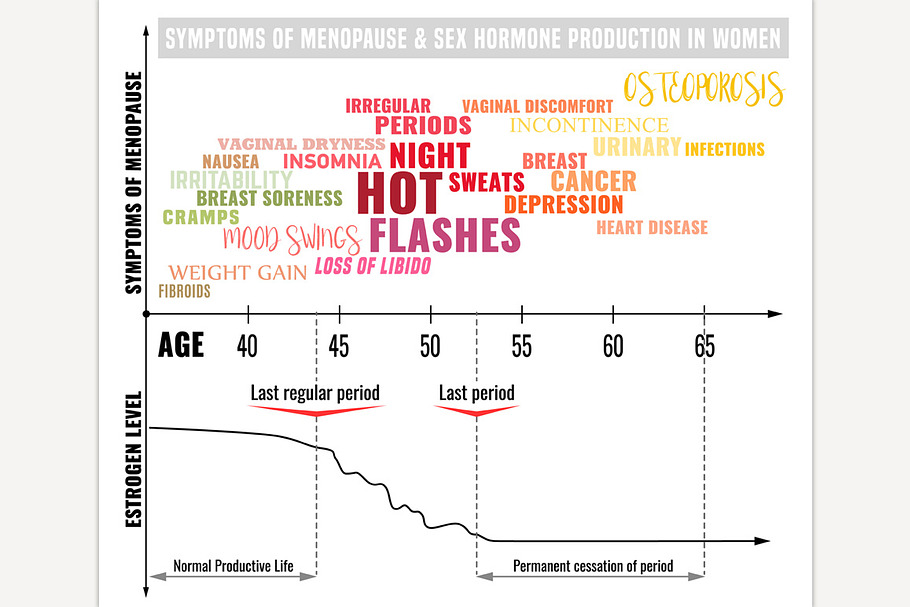 Stages of Menopause Infographic