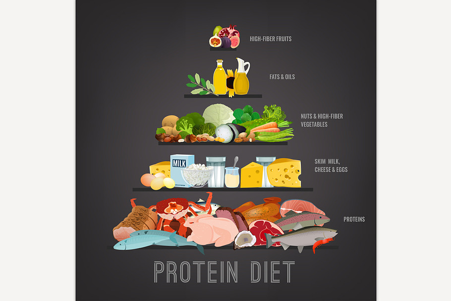 Protein diet vertical poster