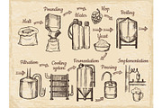 Beer production steps. Hand drawn