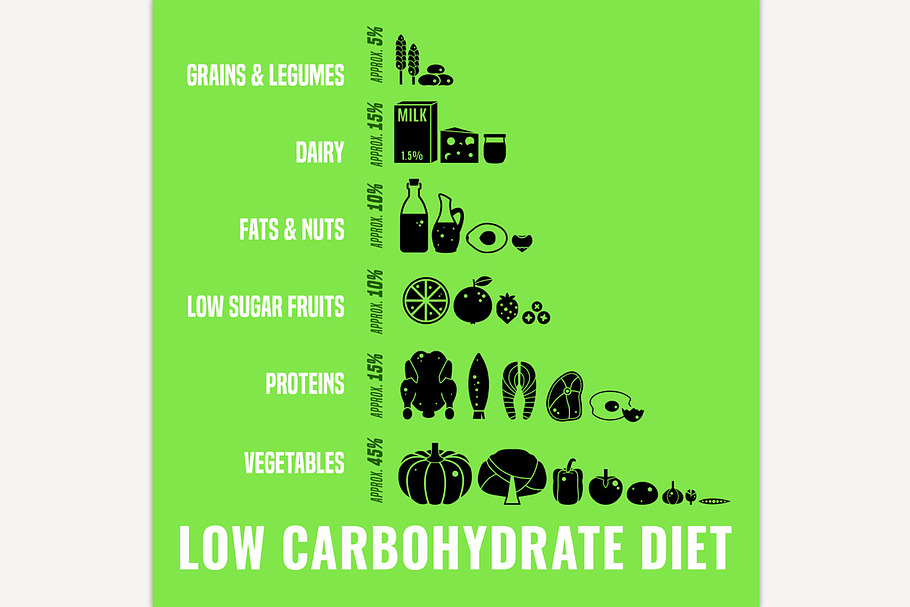 Low-Carbohydrate Diet Image