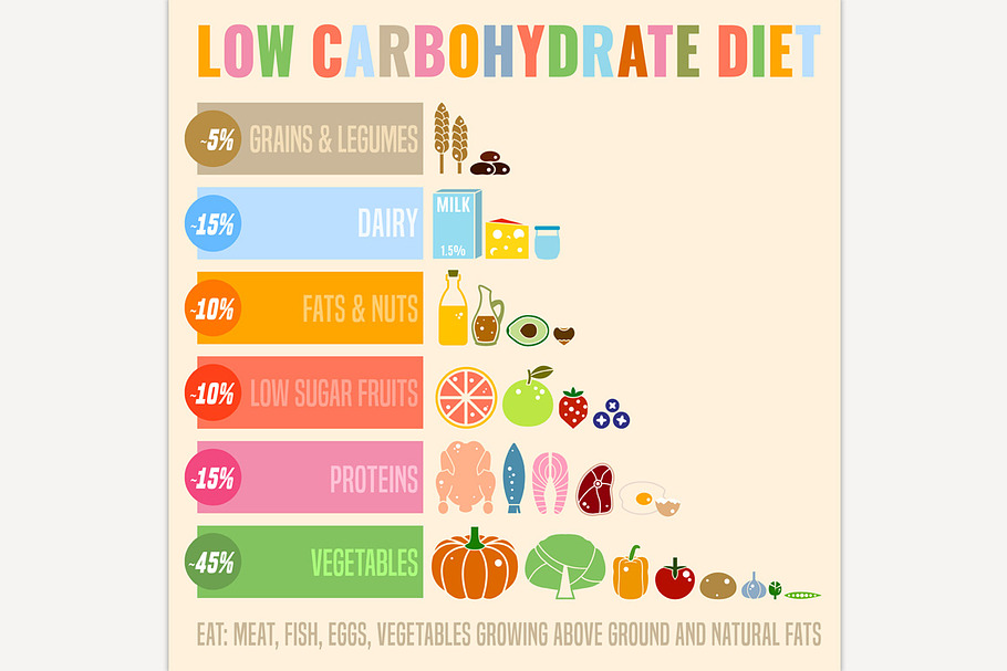 Low-Carbohydrate Diet Poster in Illustrations - product preview 8