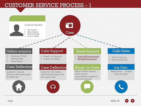 Customer Service Process 1 in PowerPoint Templates - product preview 1