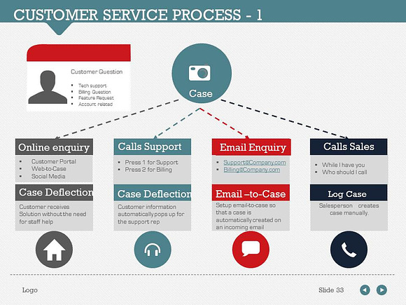 Customer Service Process 1 in PowerPoint Templates - product preview 2