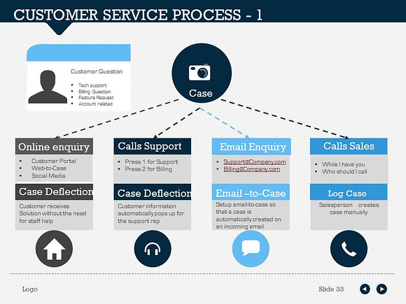 Customer Service Process 1 in PowerPoint Templates - product preview 3