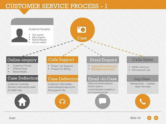 Customer Service Process 1 in PowerPoint Templates - product preview 6