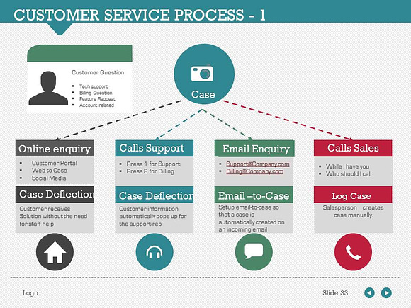 Customer Service Process 1 in PowerPoint Templates - product preview 7