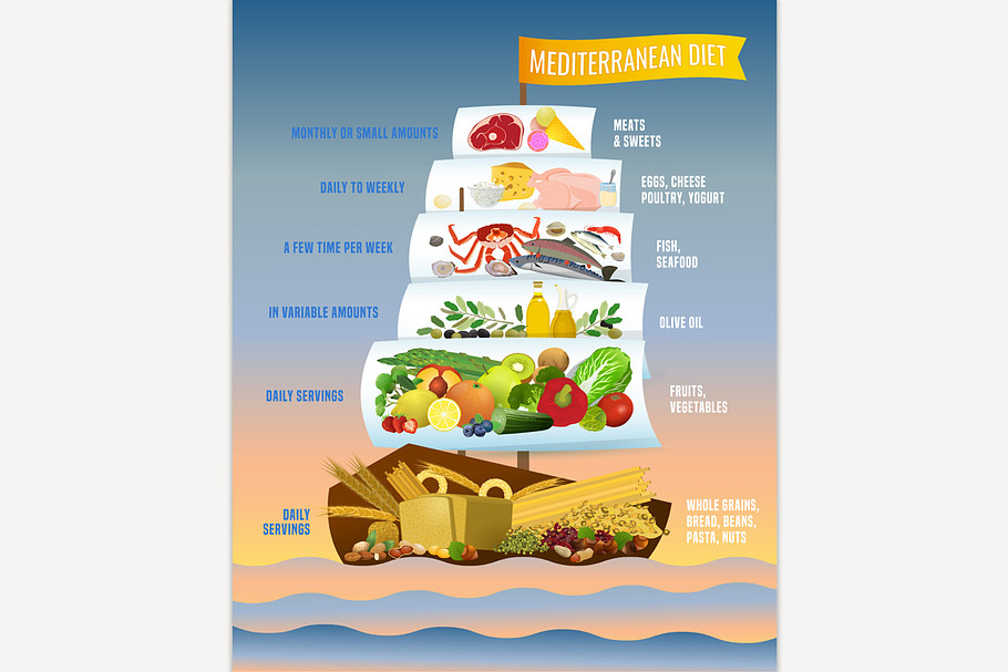 Mediterranean Diet Poster